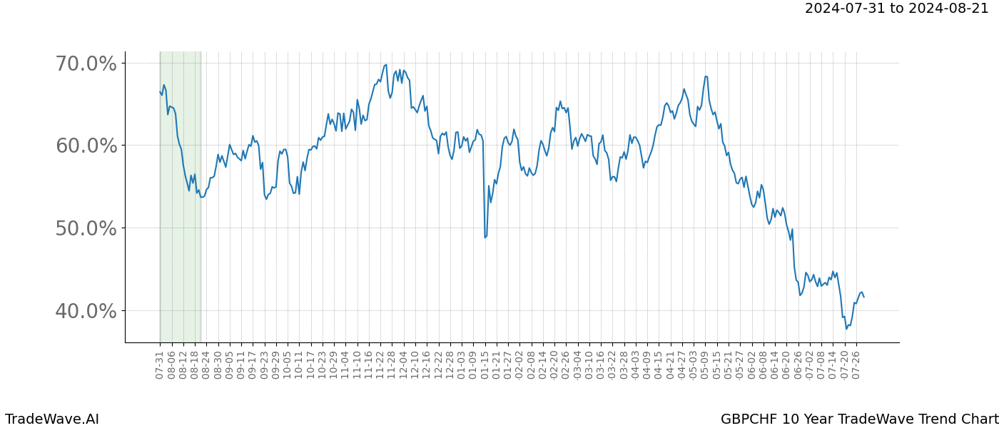 TradeWave Trend Chart GBPCHF shows the average trend of the financial instrument over the past 10 years.  Sharp uptrends and downtrends signal a potential TradeWave opportunity