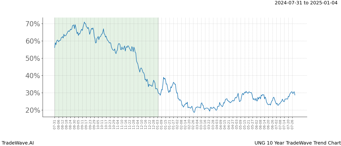 TradeWave Trend Chart UNG shows the average trend of the financial instrument over the past 10 years.  Sharp uptrends and downtrends signal a potential TradeWave opportunity