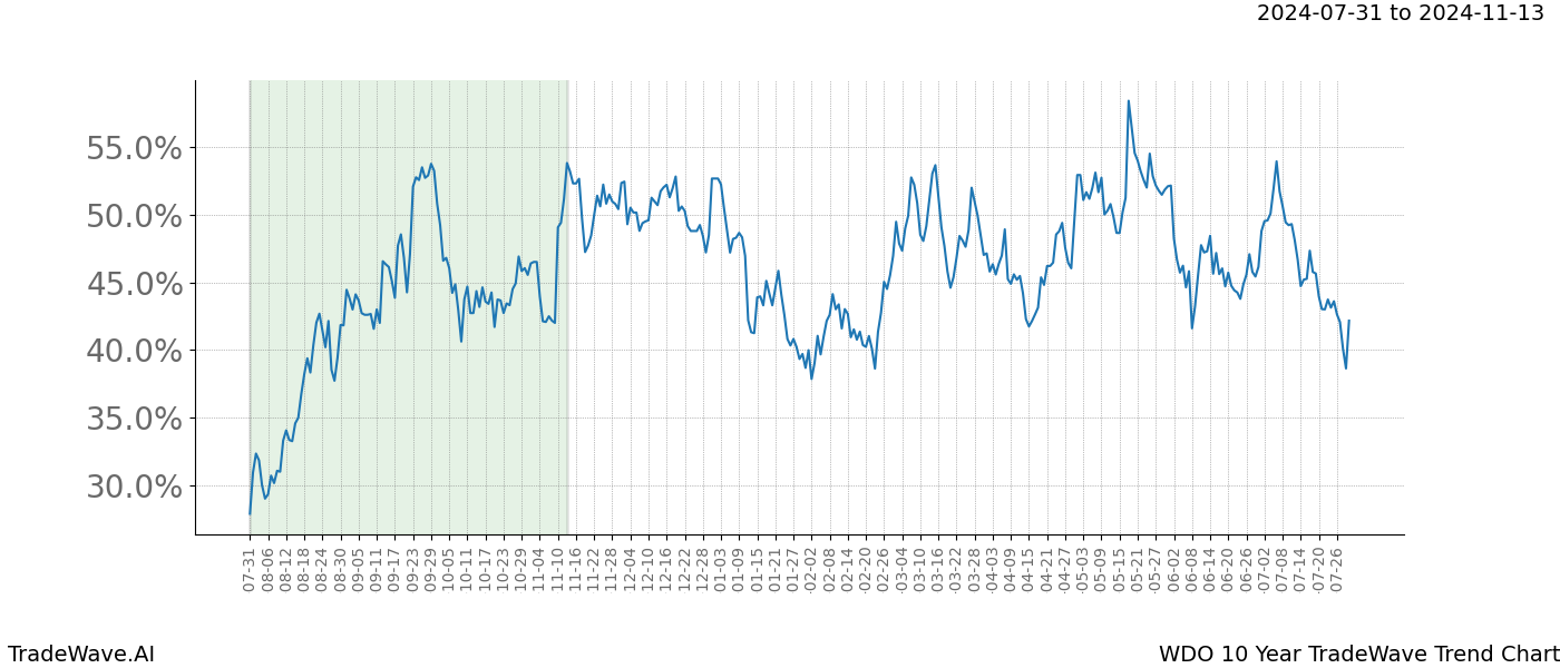 TradeWave Trend Chart WDO shows the average trend of the financial instrument over the past 10 years.  Sharp uptrends and downtrends signal a potential TradeWave opportunity