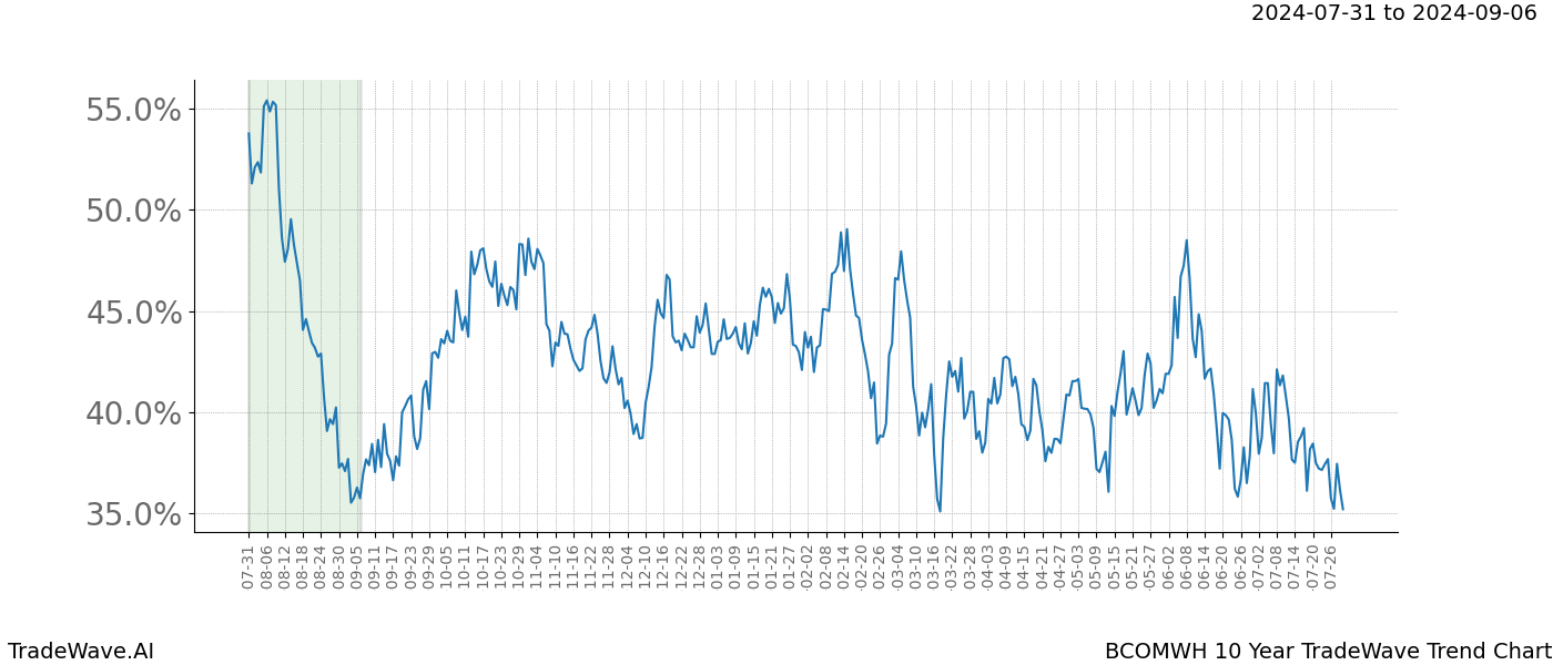 TradeWave Trend Chart BCOMWH shows the average trend of the financial instrument over the past 10 years.  Sharp uptrends and downtrends signal a potential TradeWave opportunity