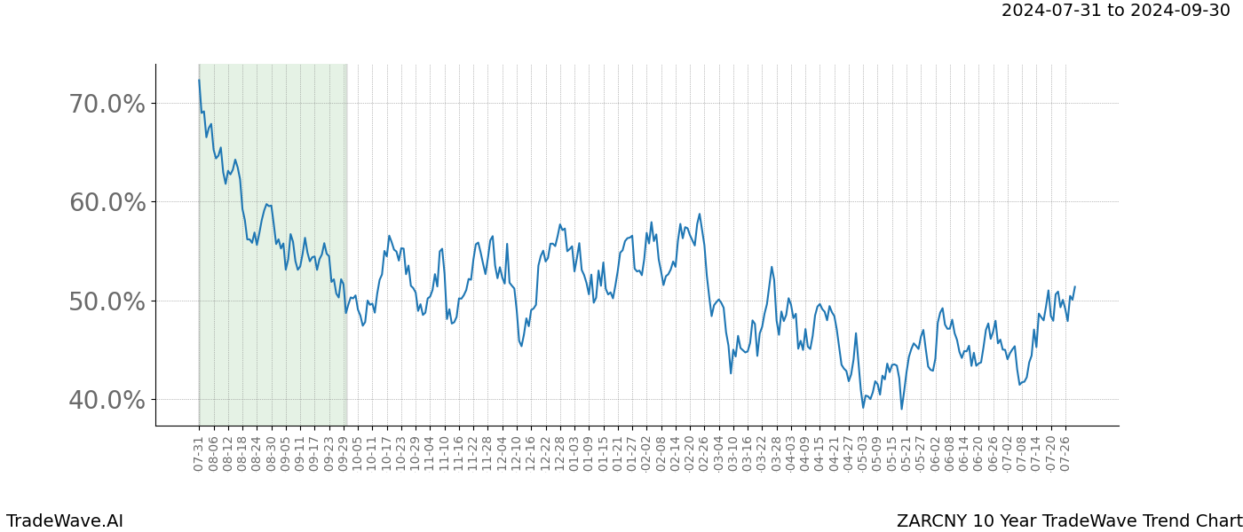 TradeWave Trend Chart ZARCNY shows the average trend of the financial instrument over the past 10 years.  Sharp uptrends and downtrends signal a potential TradeWave opportunity