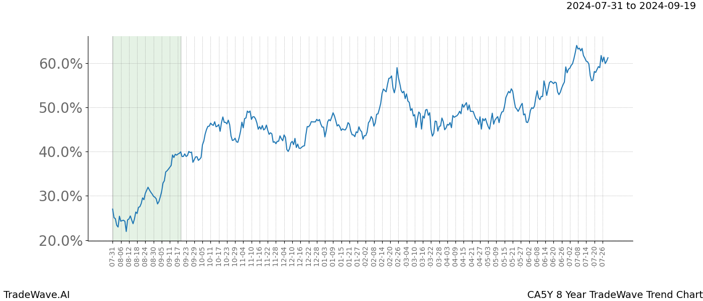 TradeWave Trend Chart CA5Y shows the average trend of the financial instrument over the past 8 years.  Sharp uptrends and downtrends signal a potential TradeWave opportunity