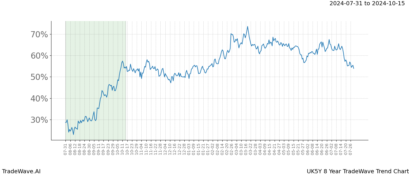 TradeWave Trend Chart UK5Y shows the average trend of the financial instrument over the past 8 years.  Sharp uptrends and downtrends signal a potential TradeWave opportunity