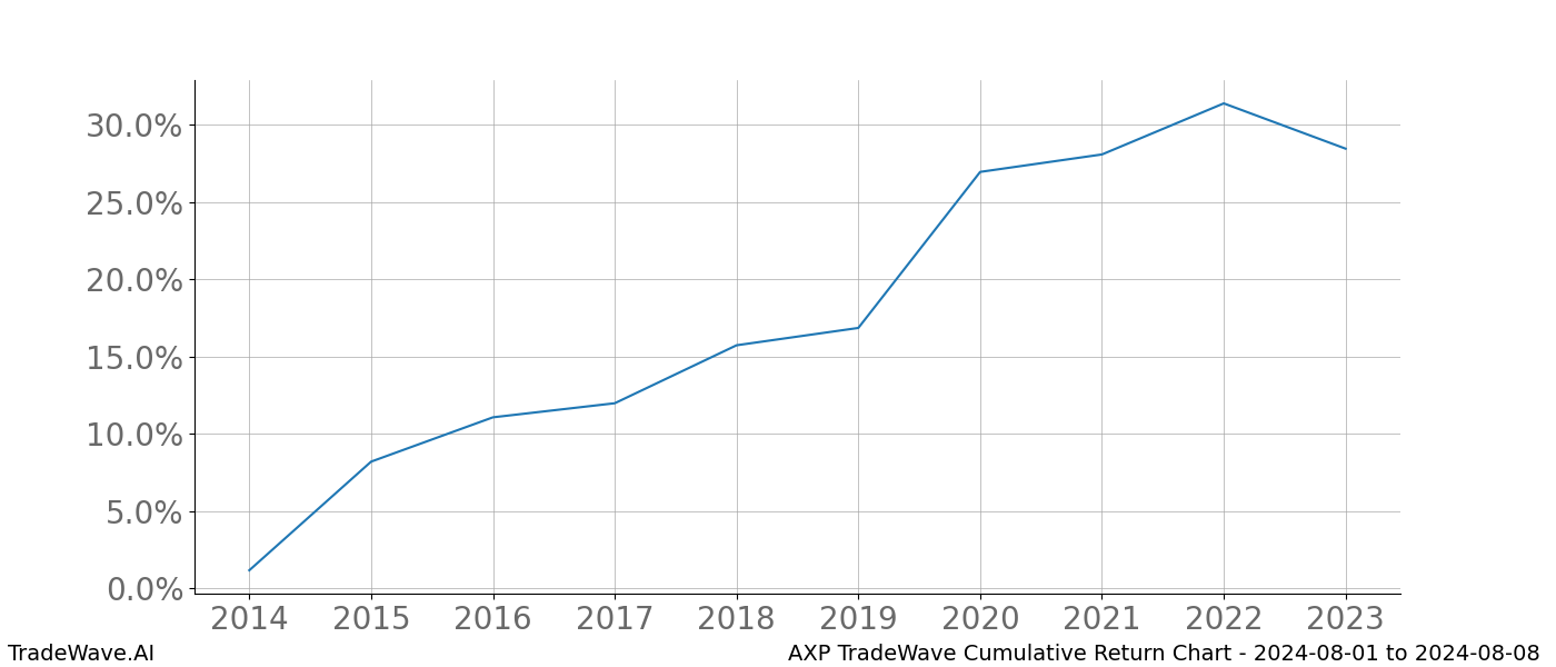 Cumulative chart AXP for date range: 2024-08-01 to 2024-08-08 - this chart shows the cumulative return of the TradeWave opportunity date range for AXP when bought on 2024-08-01 and sold on 2024-08-08 - this percent chart shows the capital growth for the date range over the past 10 years 