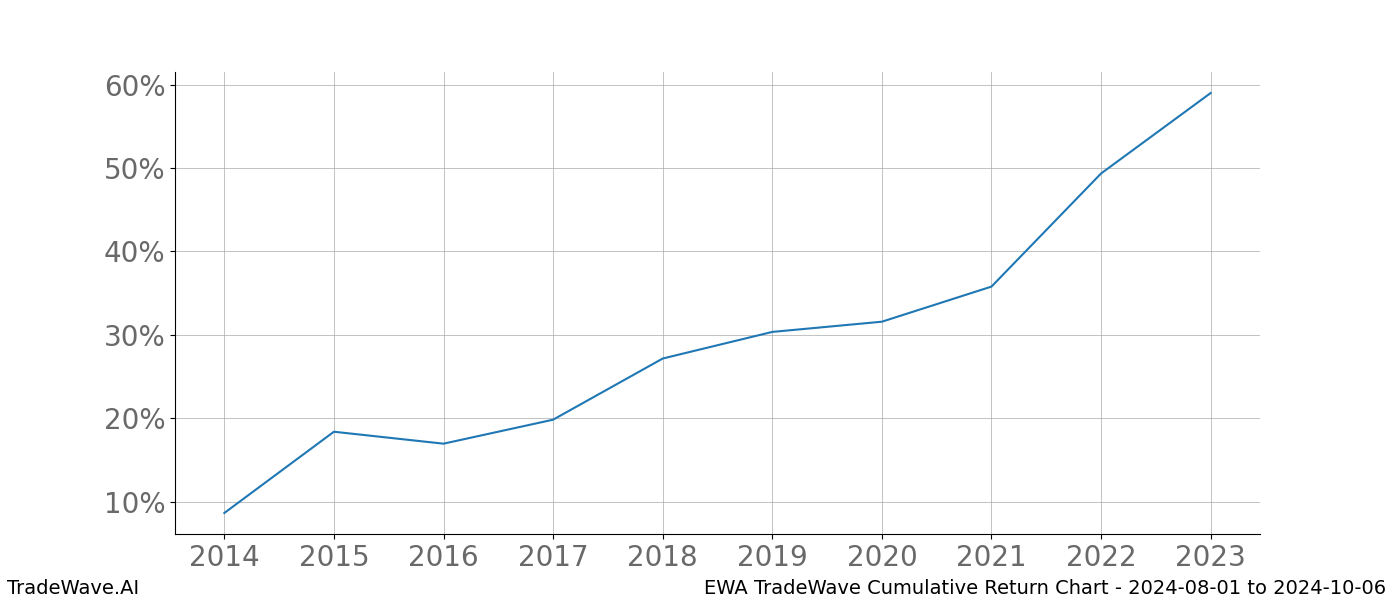 Cumulative chart EWA for date range: 2024-08-01 to 2024-10-06 - this chart shows the cumulative return of the TradeWave opportunity date range for EWA when bought on 2024-08-01 and sold on 2024-10-06 - this percent chart shows the capital growth for the date range over the past 10 years 