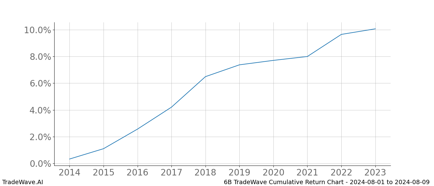 Cumulative chart 6B for date range: 2024-08-01 to 2024-08-09 - this chart shows the cumulative return of the TradeWave opportunity date range for 6B when bought on 2024-08-01 and sold on 2024-08-09 - this percent chart shows the capital growth for the date range over the past 10 years 