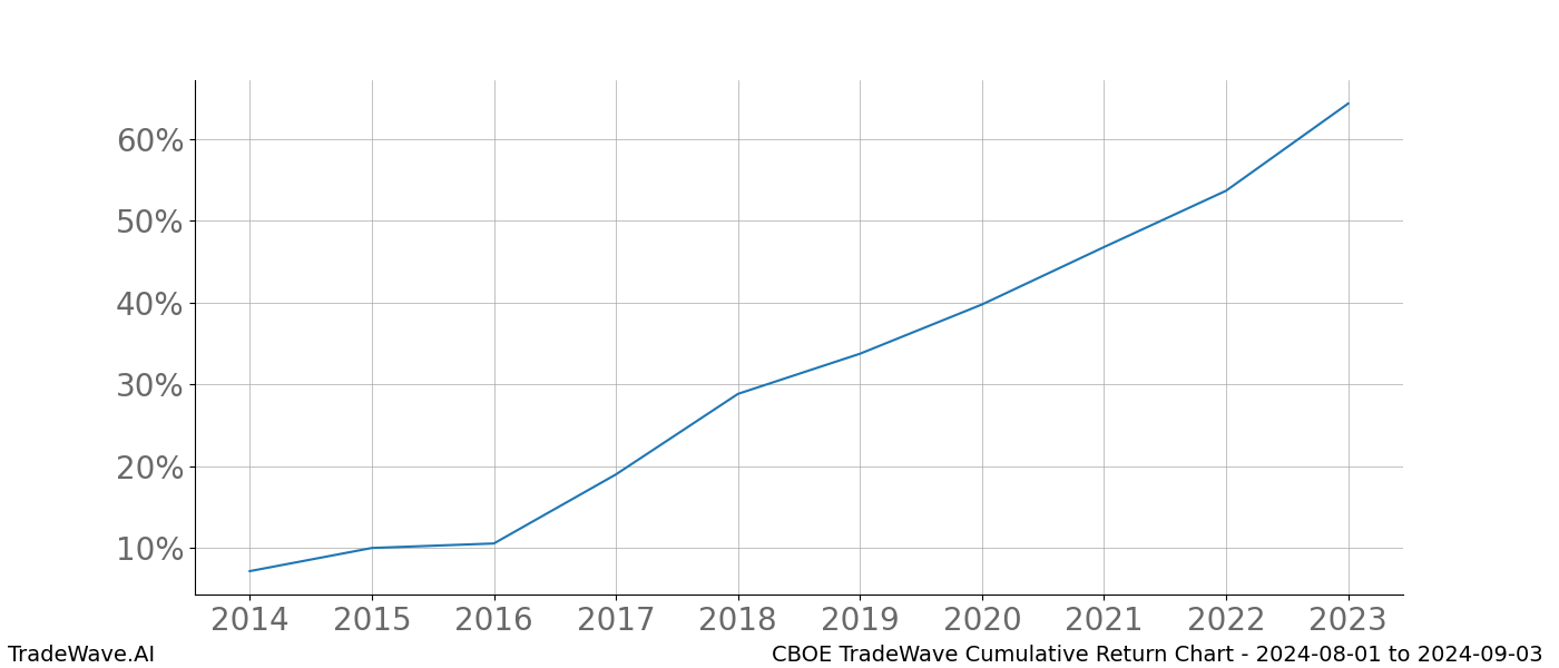 Cumulative chart CBOE for date range: 2024-08-01 to 2024-09-03 - this chart shows the cumulative return of the TradeWave opportunity date range for CBOE when bought on 2024-08-01 and sold on 2024-09-03 - this percent chart shows the capital growth for the date range over the past 10 years 