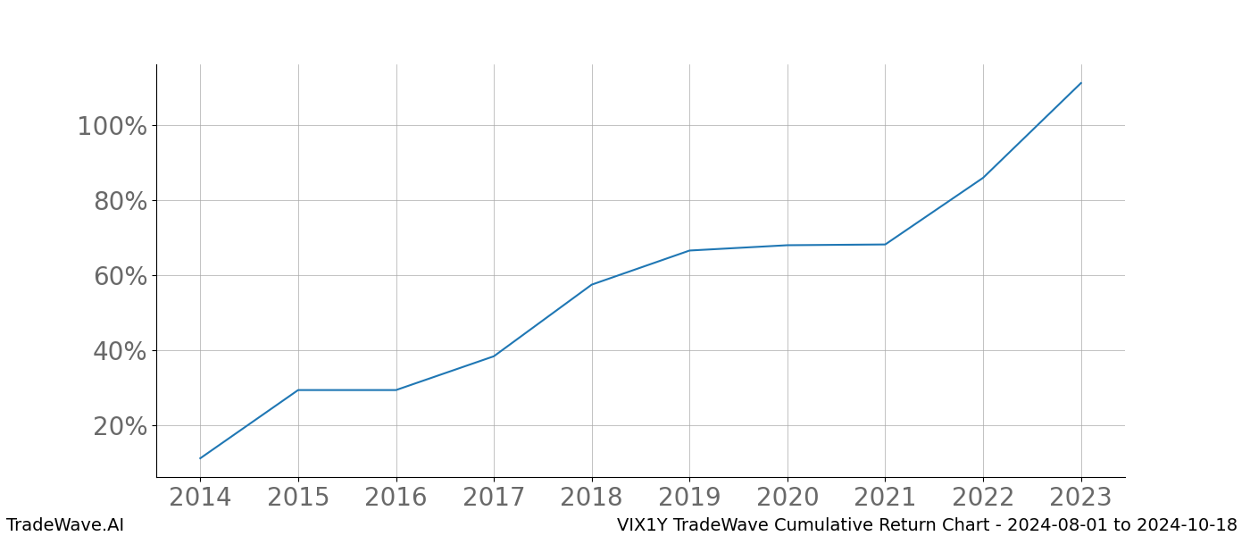 Cumulative chart VIX1Y for date range: 2024-08-01 to 2024-10-18 - this chart shows the cumulative return of the TradeWave opportunity date range for VIX1Y when bought on 2024-08-01 and sold on 2024-10-18 - this percent chart shows the capital growth for the date range over the past 10 years 