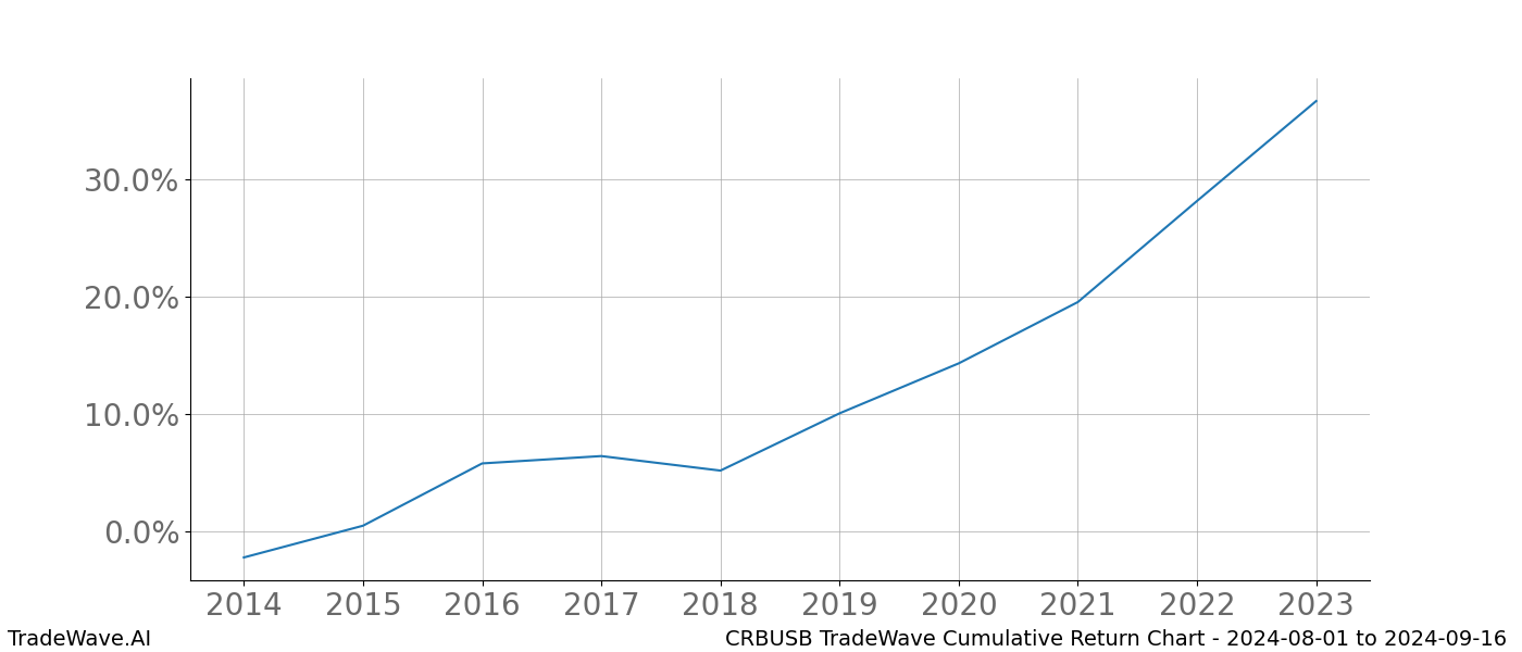 Cumulative chart CRBUSB for date range: 2024-08-01 to 2024-09-16 - this chart shows the cumulative return of the TradeWave opportunity date range for CRBUSB when bought on 2024-08-01 and sold on 2024-09-16 - this percent chart shows the capital growth for the date range over the past 10 years 