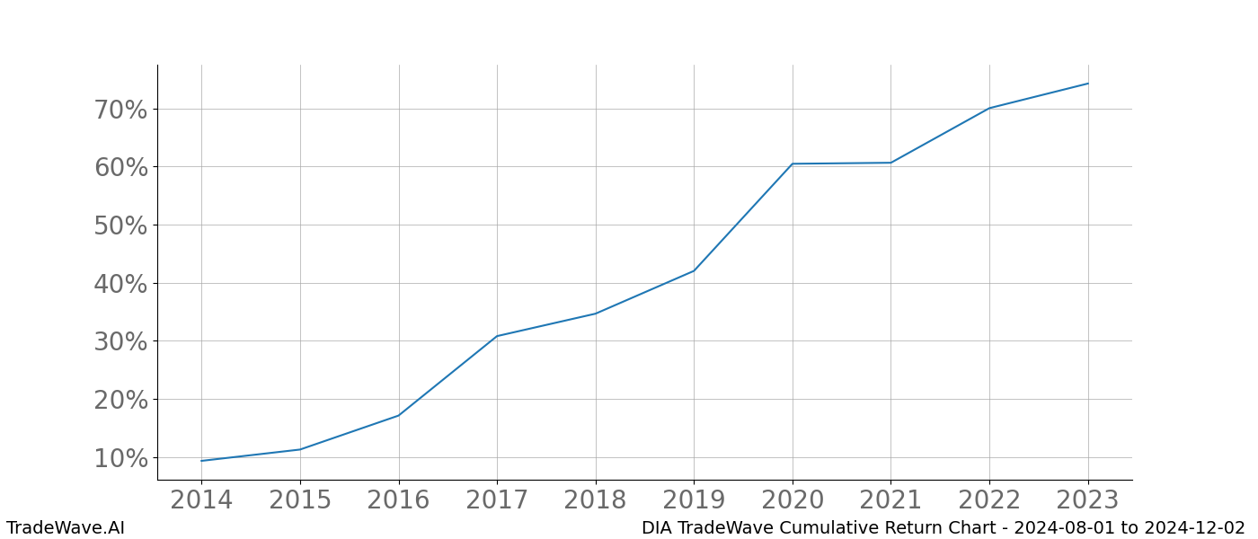 Cumulative chart DIA for date range: 2024-08-01 to 2024-12-02 - this chart shows the cumulative return of the TradeWave opportunity date range for DIA when bought on 2024-08-01 and sold on 2024-12-02 - this percent chart shows the capital growth for the date range over the past 10 years 