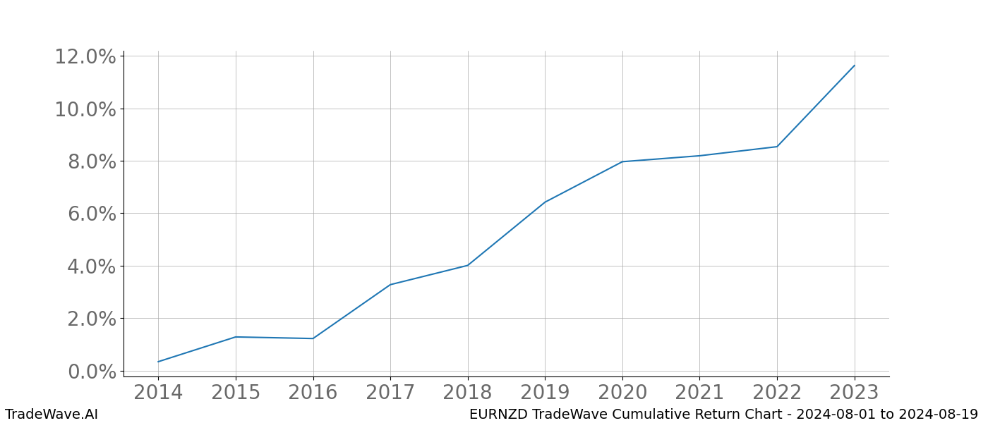 Cumulative chart EURNZD for date range: 2024-08-01 to 2024-08-19 - this chart shows the cumulative return of the TradeWave opportunity date range for EURNZD when bought on 2024-08-01 and sold on 2024-08-19 - this percent chart shows the capital growth for the date range over the past 10 years 