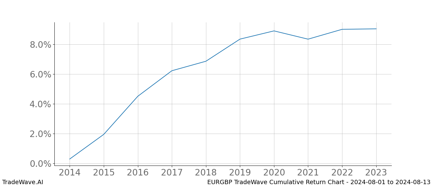 Cumulative chart EURGBP for date range: 2024-08-01 to 2024-08-13 - this chart shows the cumulative return of the TradeWave opportunity date range for EURGBP when bought on 2024-08-01 and sold on 2024-08-13 - this percent chart shows the capital growth for the date range over the past 10 years 