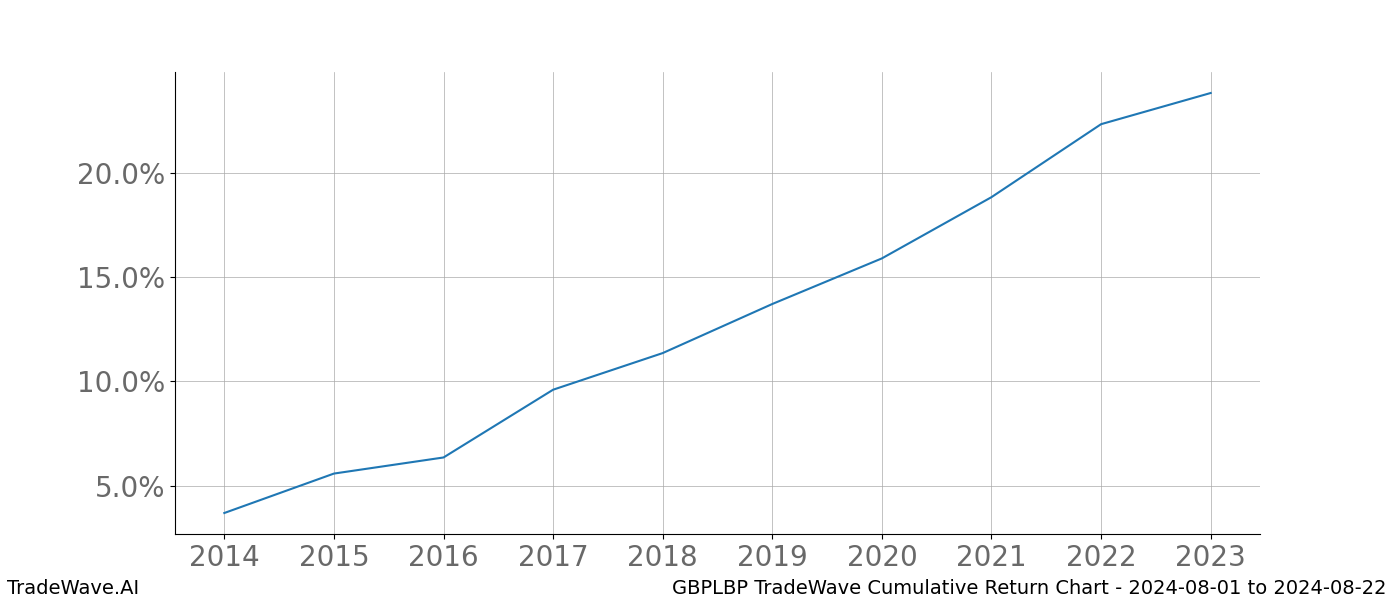 Cumulative chart GBPLBP for date range: 2024-08-01 to 2024-08-22 - this chart shows the cumulative return of the TradeWave opportunity date range for GBPLBP when bought on 2024-08-01 and sold on 2024-08-22 - this percent chart shows the capital growth for the date range over the past 10 years 