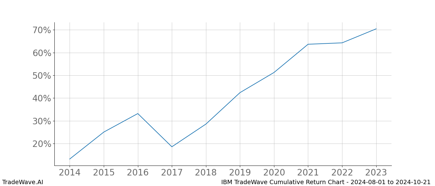 Cumulative chart IBM for date range: 2024-08-01 to 2024-10-21 - this chart shows the cumulative return of the TradeWave opportunity date range for IBM when bought on 2024-08-01 and sold on 2024-10-21 - this percent chart shows the capital growth for the date range over the past 10 years 