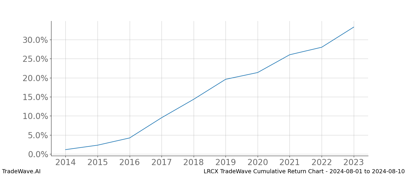 Cumulative chart LRCX for date range: 2024-08-01 to 2024-08-10 - this chart shows the cumulative return of the TradeWave opportunity date range for LRCX when bought on 2024-08-01 and sold on 2024-08-10 - this percent chart shows the capital growth for the date range over the past 10 years 