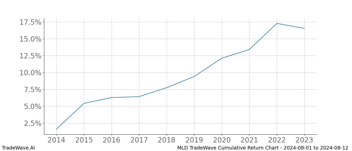 Cumulative chart MLD for date range: 2024-08-01 to 2024-08-12 - this chart shows the cumulative return of the TradeWave opportunity date range for MLD when bought on 2024-08-01 and sold on 2024-08-12 - this percent chart shows the capital growth for the date range over the past 10 years 