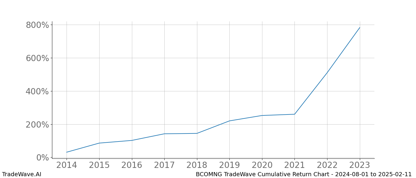 Cumulative chart BCOMNG for date range: 2024-08-01 to 2025-02-11 - this chart shows the cumulative return of the TradeWave opportunity date range for BCOMNG when bought on 2024-08-01 and sold on 2025-02-11 - this percent chart shows the capital growth for the date range over the past 10 years 