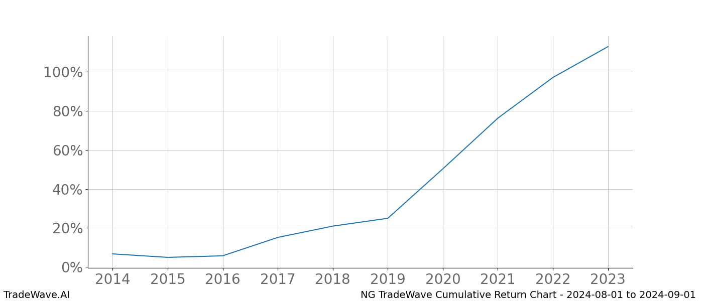 Cumulative chart NG for date range: 2024-08-01 to 2024-09-01 - this chart shows the cumulative return of the TradeWave opportunity date range for NG when bought on 2024-08-01 and sold on 2024-09-01 - this percent chart shows the capital growth for the date range over the past 10 years 