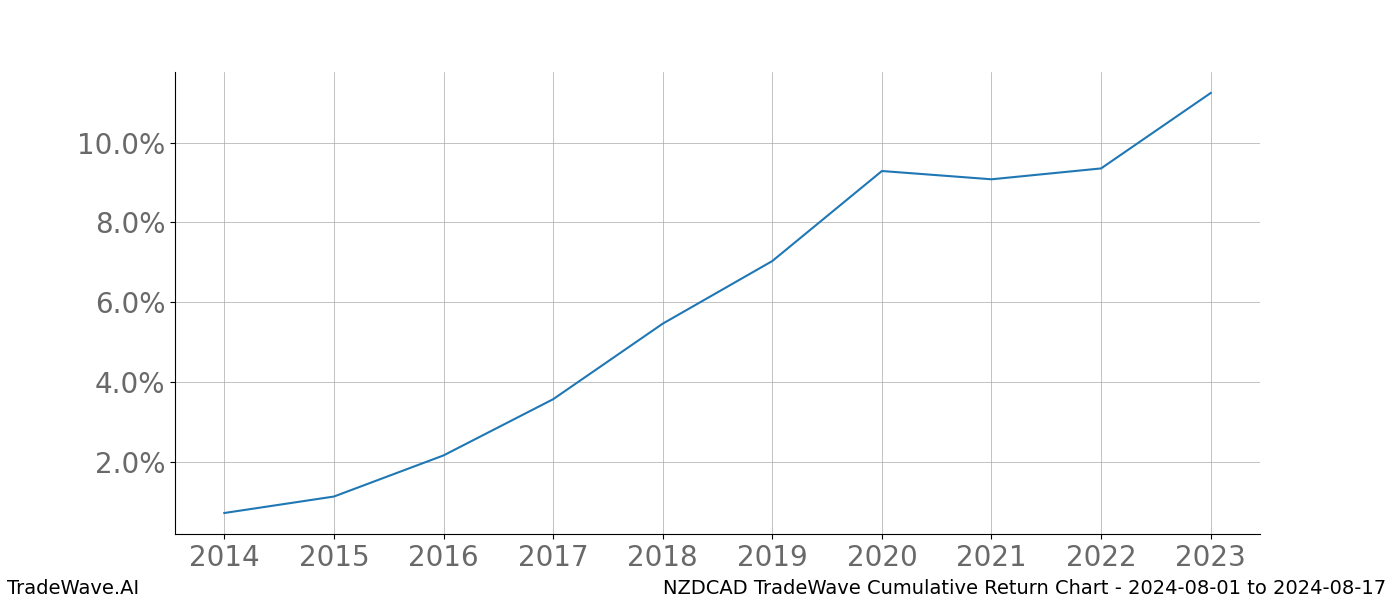 Cumulative chart NZDCAD for date range: 2024-08-01 to 2024-08-17 - this chart shows the cumulative return of the TradeWave opportunity date range for NZDCAD when bought on 2024-08-01 and sold on 2024-08-17 - this percent chart shows the capital growth for the date range over the past 10 years 