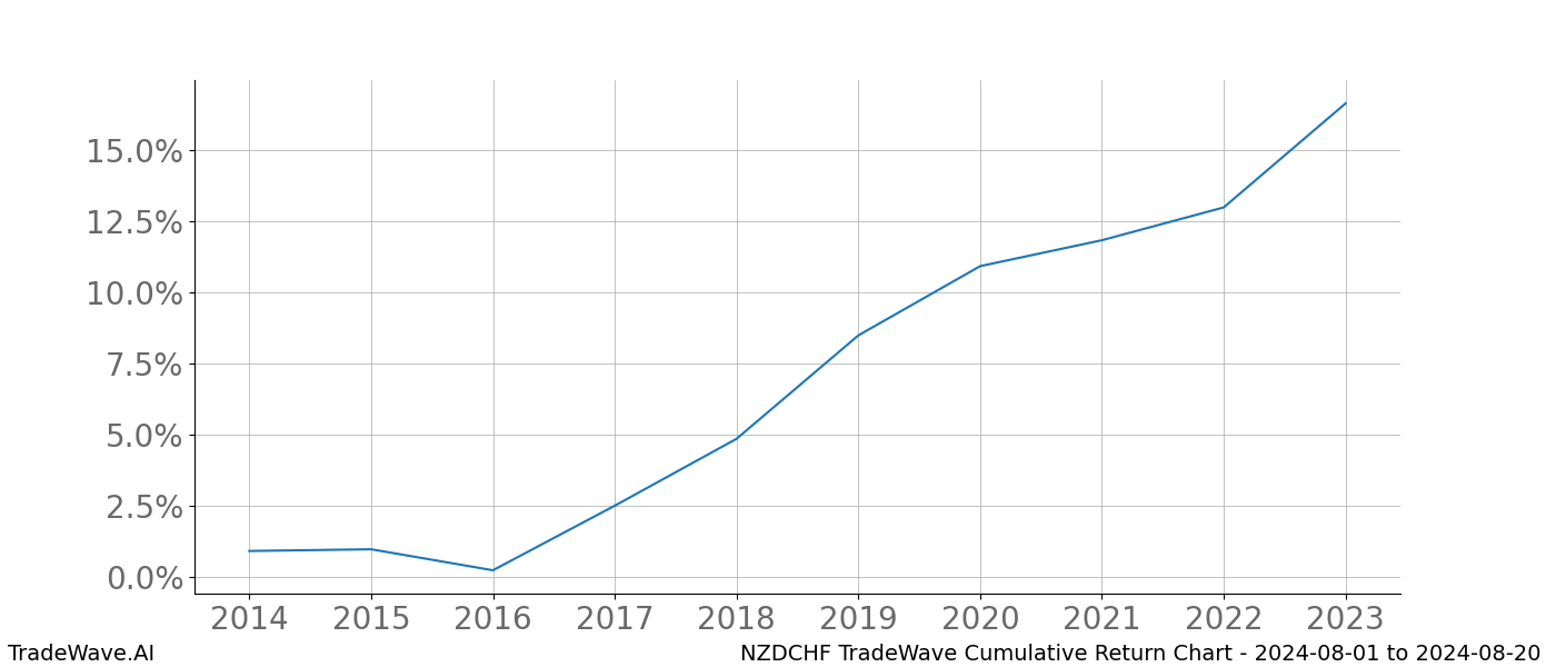 Cumulative chart NZDCHF for date range: 2024-08-01 to 2024-08-20 - this chart shows the cumulative return of the TradeWave opportunity date range for NZDCHF when bought on 2024-08-01 and sold on 2024-08-20 - this percent chart shows the capital growth for the date range over the past 10 years 