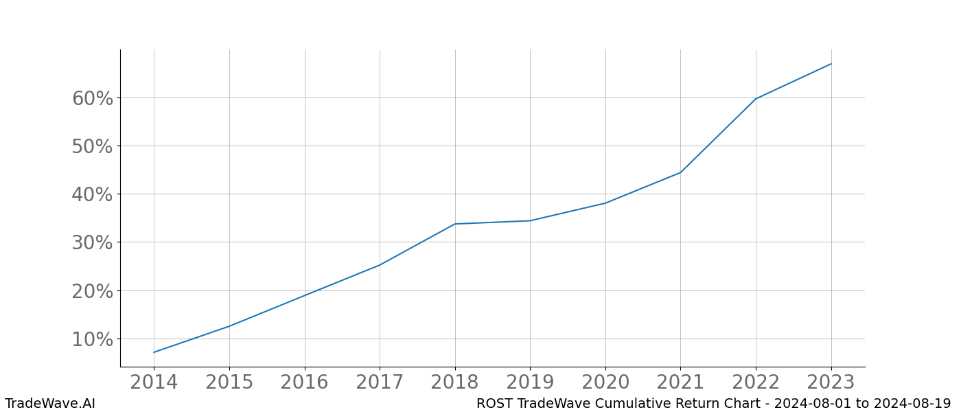 Cumulative chart ROST for date range: 2024-08-01 to 2024-08-19 - this chart shows the cumulative return of the TradeWave opportunity date range for ROST when bought on 2024-08-01 and sold on 2024-08-19 - this percent chart shows the capital growth for the date range over the past 10 years 