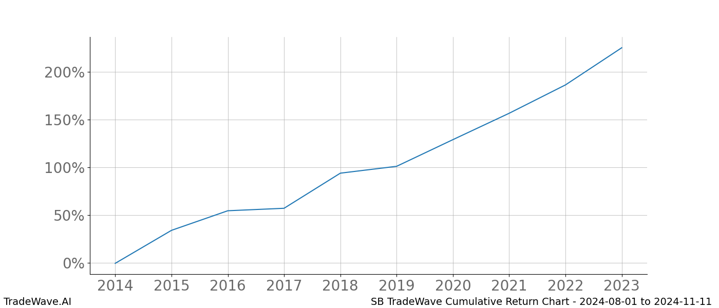 Cumulative chart SB for date range: 2024-08-01 to 2024-11-11 - this chart shows the cumulative return of the TradeWave opportunity date range for SB when bought on 2024-08-01 and sold on 2024-11-11 - this percent chart shows the capital growth for the date range over the past 10 years 