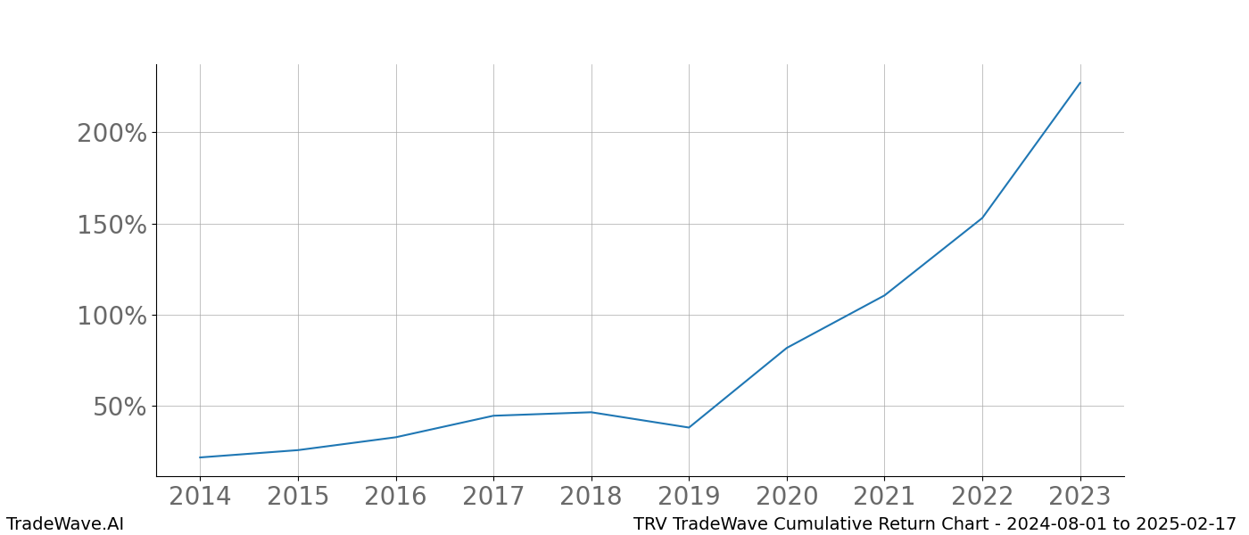 Cumulative chart TRV for date range: 2024-08-01 to 2025-02-17 - this chart shows the cumulative return of the TradeWave opportunity date range for TRV when bought on 2024-08-01 and sold on 2025-02-17 - this percent chart shows the capital growth for the date range over the past 10 years 