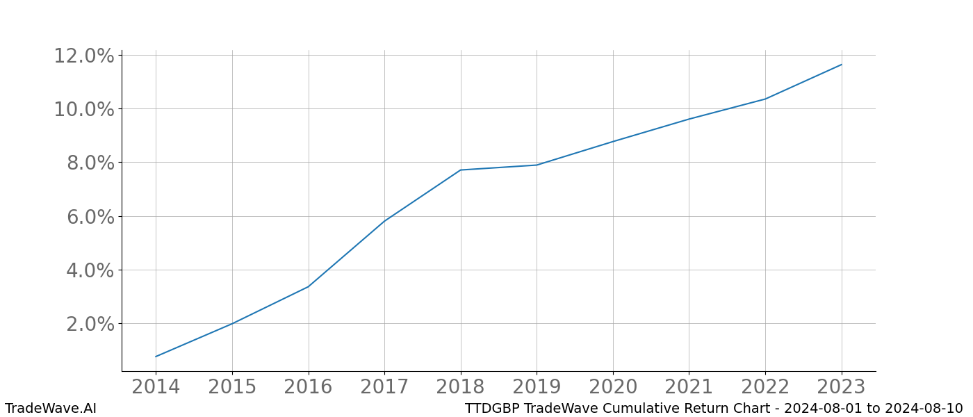 Cumulative chart TTDGBP for date range: 2024-08-01 to 2024-08-10 - this chart shows the cumulative return of the TradeWave opportunity date range for TTDGBP when bought on 2024-08-01 and sold on 2024-08-10 - this percent chart shows the capital growth for the date range over the past 10 years 