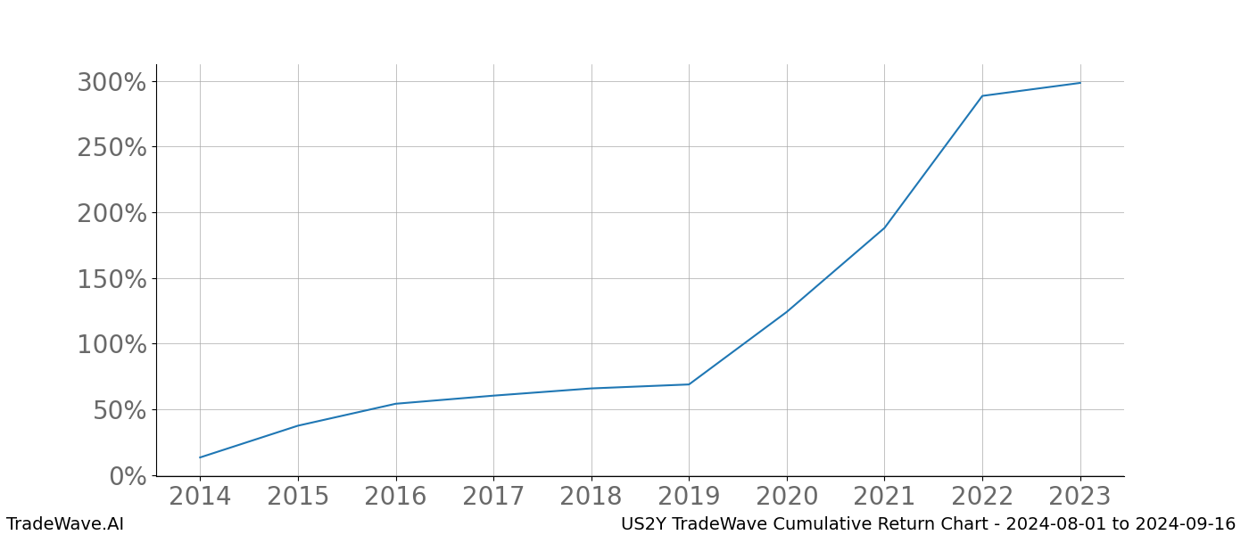 Cumulative chart US2Y for date range: 2024-08-01 to 2024-09-16 - this chart shows the cumulative return of the TradeWave opportunity date range for US2Y when bought on 2024-08-01 and sold on 2024-09-16 - this percent chart shows the capital growth for the date range over the past 10 years 