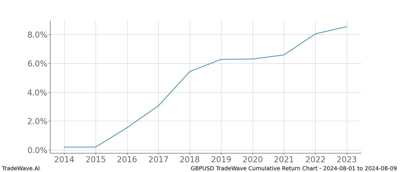 Cumulative chart GBPUSD for date range: 2024-08-01 to 2024-08-09 - this chart shows the cumulative return of the TradeWave opportunity date range for GBPUSD when bought on 2024-08-01 and sold on 2024-08-09 - this percent chart shows the capital growth for the date range over the past 10 years 