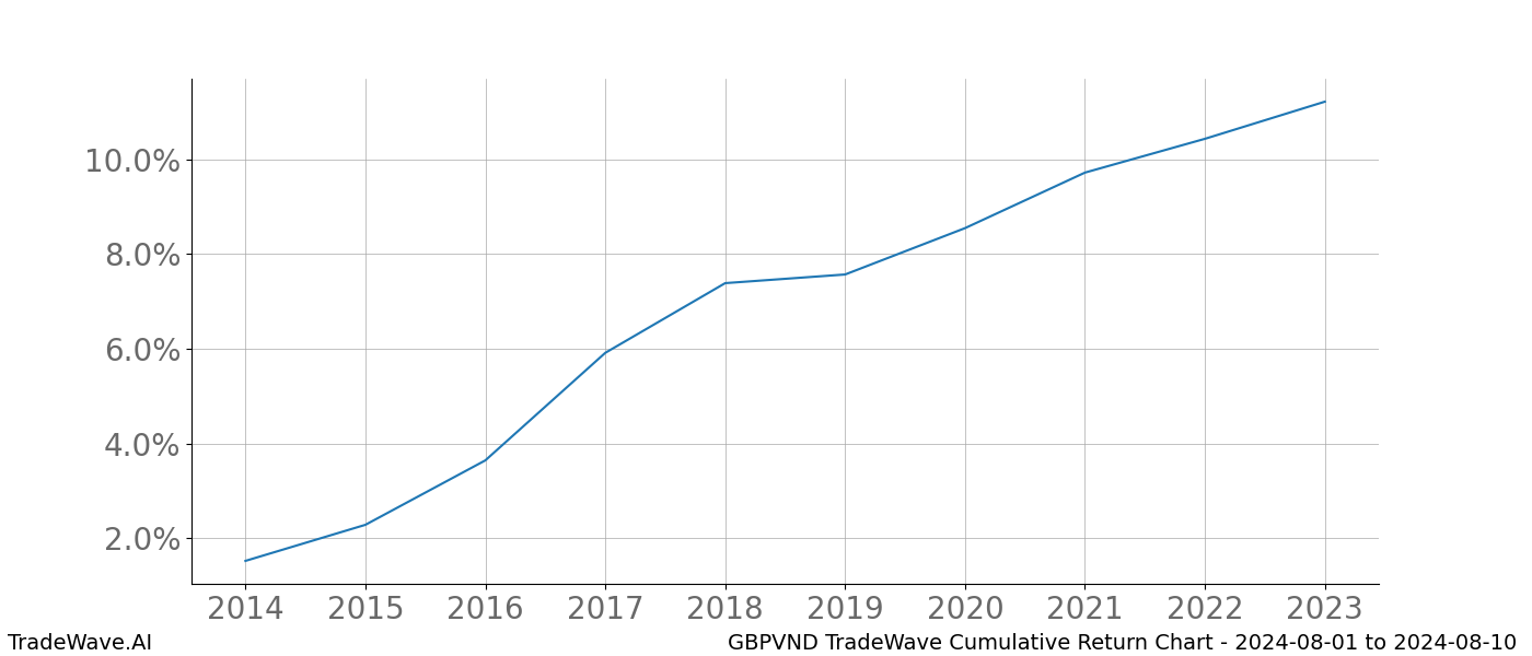 Cumulative chart GBPVND for date range: 2024-08-01 to 2024-08-10 - this chart shows the cumulative return of the TradeWave opportunity date range for GBPVND when bought on 2024-08-01 and sold on 2024-08-10 - this percent chart shows the capital growth for the date range over the past 10 years 