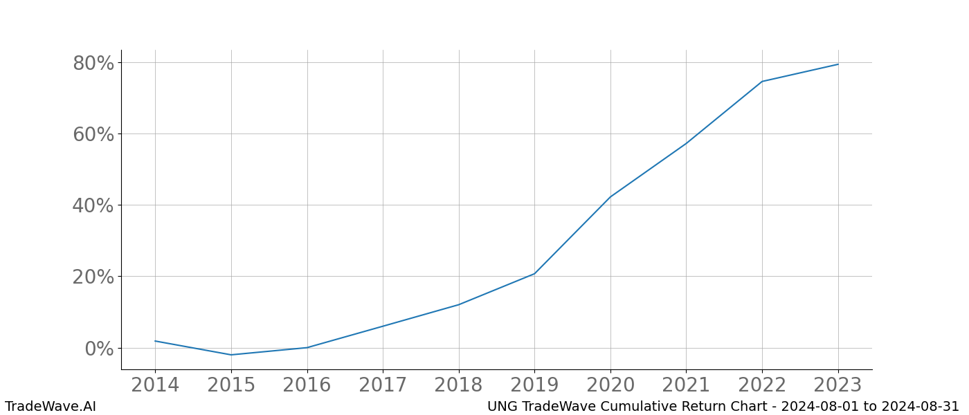 Cumulative chart UNG for date range: 2024-08-01 to 2024-08-31 - this chart shows the cumulative return of the TradeWave opportunity date range for UNG when bought on 2024-08-01 and sold on 2024-08-31 - this percent chart shows the capital growth for the date range over the past 10 years 