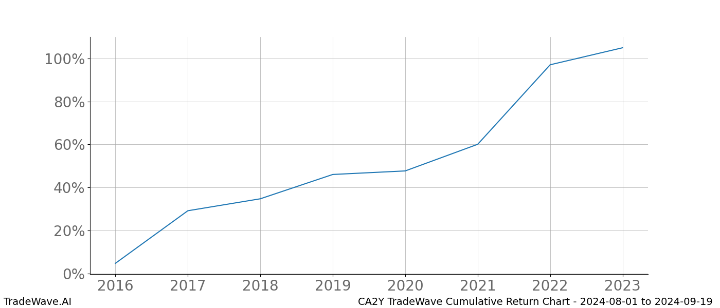 Cumulative chart CA2Y for date range: 2024-08-01 to 2024-09-19 - this chart shows the cumulative return of the TradeWave opportunity date range for CA2Y when bought on 2024-08-01 and sold on 2024-09-19 - this percent chart shows the capital growth for the date range over the past 8 years 