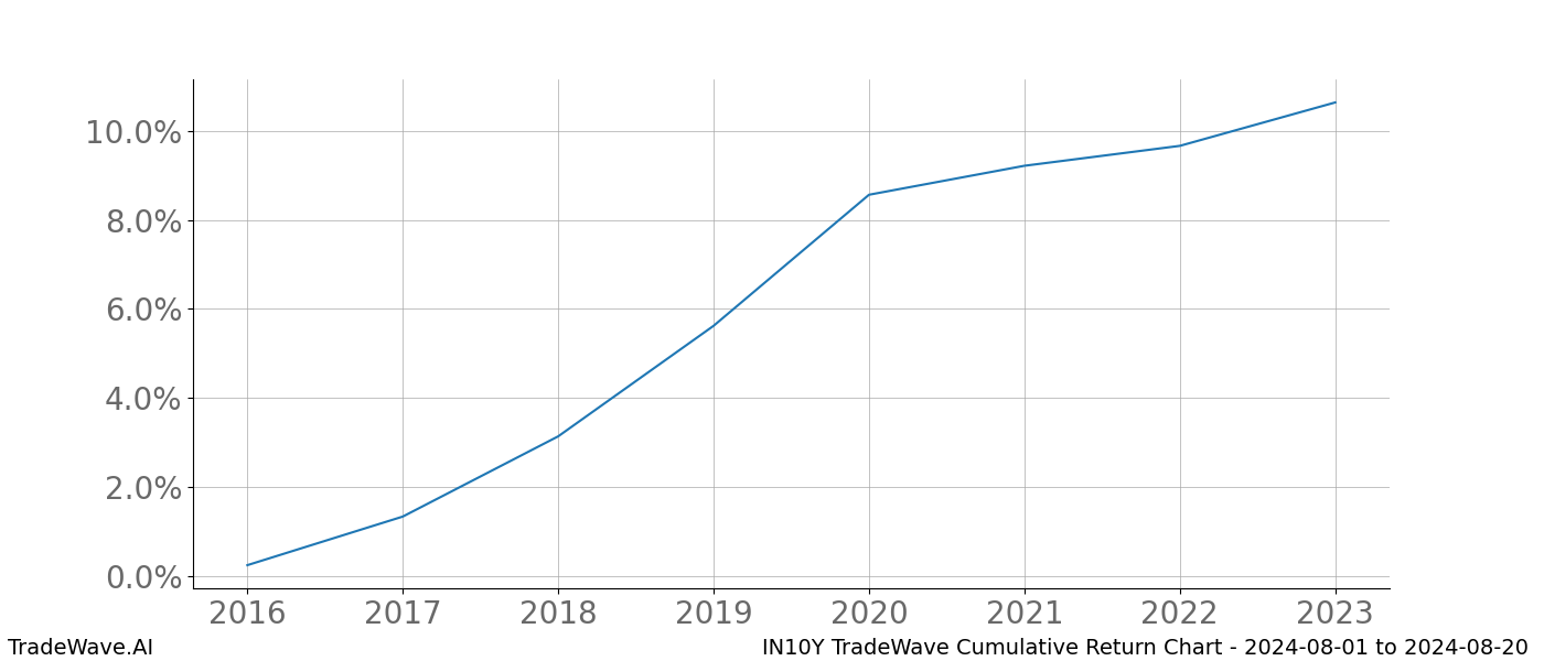 Cumulative chart IN10Y for date range: 2024-08-01 to 2024-08-20 - this chart shows the cumulative return of the TradeWave opportunity date range for IN10Y when bought on 2024-08-01 and sold on 2024-08-20 - this percent chart shows the capital growth for the date range over the past 8 years 