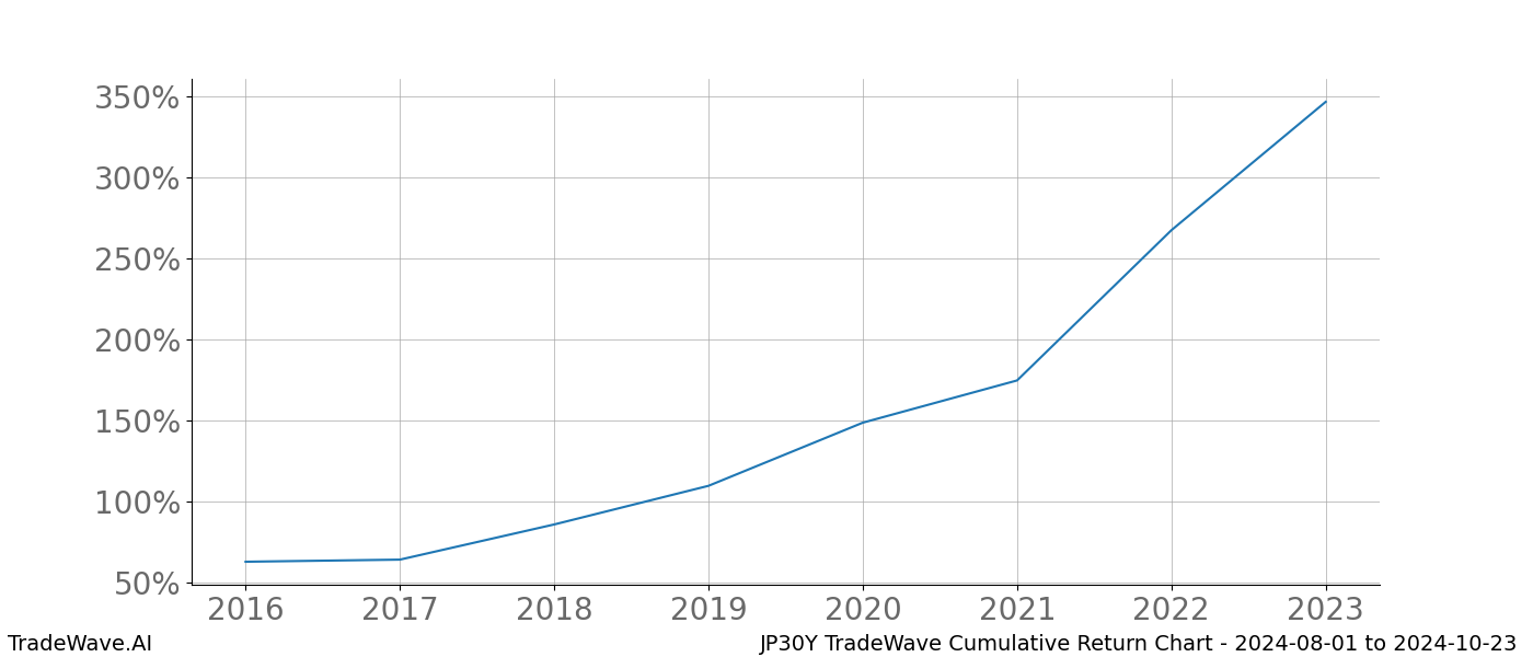 Cumulative chart JP30Y for date range: 2024-08-01 to 2024-10-23 - this chart shows the cumulative return of the TradeWave opportunity date range for JP30Y when bought on 2024-08-01 and sold on 2024-10-23 - this percent chart shows the capital growth for the date range over the past 8 years 