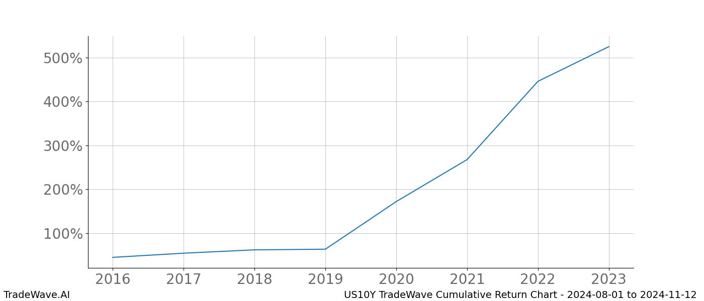 Cumulative chart US10Y for date range: 2024-08-01 to 2024-11-12 - this chart shows the cumulative return of the TradeWave opportunity date range for US10Y when bought on 2024-08-01 and sold on 2024-11-12 - this percent chart shows the capital growth for the date range over the past 8 years 