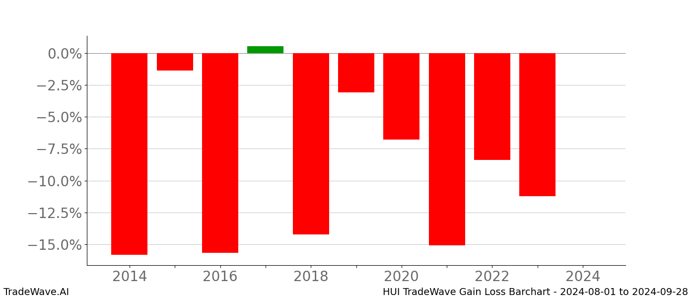 Gain/Loss barchart HUI for date range: 2024-08-01 to 2024-09-28 - this chart shows the gain/loss of the TradeWave opportunity for HUI buying on 2024-08-01 and selling it on 2024-09-28 - this barchart is showing 10 years of history