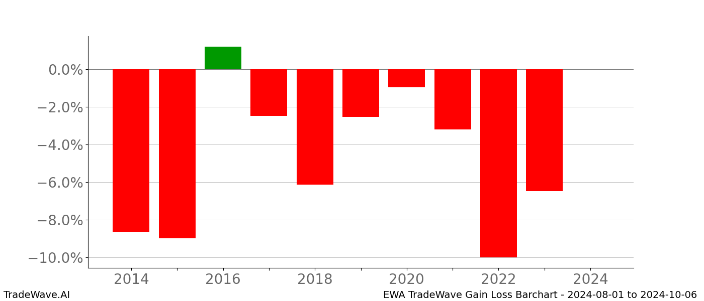 Gain/Loss barchart EWA for date range: 2024-08-01 to 2024-10-06 - this chart shows the gain/loss of the TradeWave opportunity for EWA buying on 2024-08-01 and selling it on 2024-10-06 - this barchart is showing 10 years of history