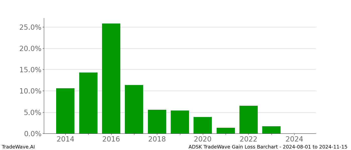 Gain/Loss barchart ADSK for date range: 2024-08-01 to 2024-11-15 - this chart shows the gain/loss of the TradeWave opportunity for ADSK buying on 2024-08-01 and selling it on 2024-11-15 - this barchart is showing 10 years of history