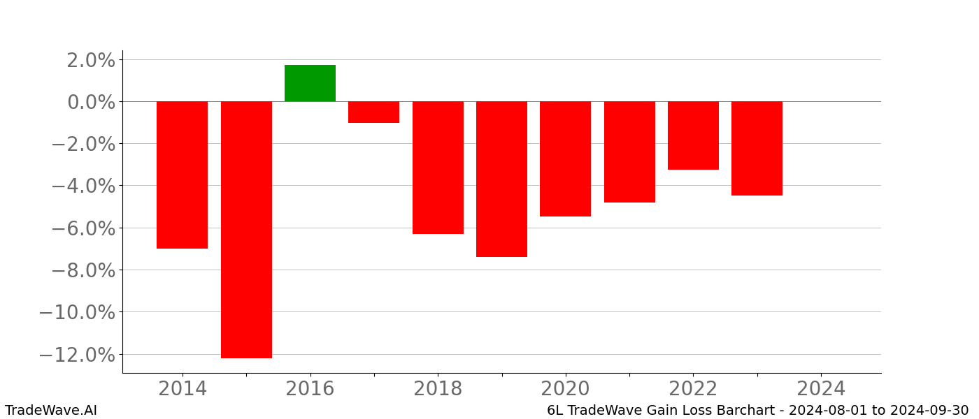 Gain/Loss barchart 6L for date range: 2024-08-01 to 2024-09-30 - this chart shows the gain/loss of the TradeWave opportunity for 6L buying on 2024-08-01 and selling it on 2024-09-30 - this barchart is showing 10 years of history