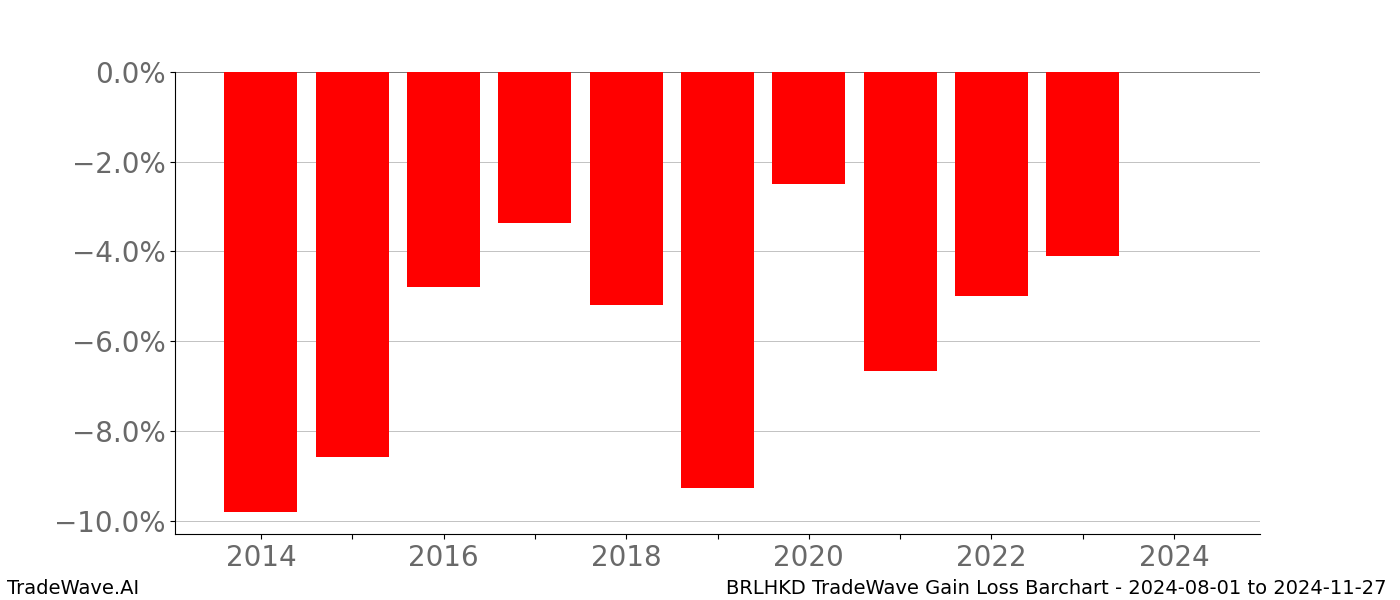 Gain/Loss barchart BRLHKD for date range: 2024-08-01 to 2024-11-27 - this chart shows the gain/loss of the TradeWave opportunity for BRLHKD buying on 2024-08-01 and selling it on 2024-11-27 - this barchart is showing 10 years of history