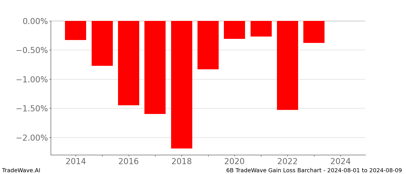 Gain/Loss barchart 6B for date range: 2024-08-01 to 2024-08-09 - this chart shows the gain/loss of the TradeWave opportunity for 6B buying on 2024-08-01 and selling it on 2024-08-09 - this barchart is showing 10 years of history