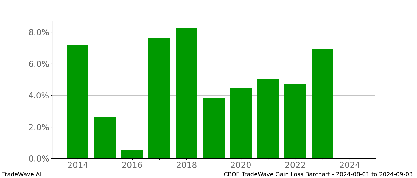 Gain/Loss barchart CBOE for date range: 2024-08-01 to 2024-09-03 - this chart shows the gain/loss of the TradeWave opportunity for CBOE buying on 2024-08-01 and selling it on 2024-09-03 - this barchart is showing 10 years of history