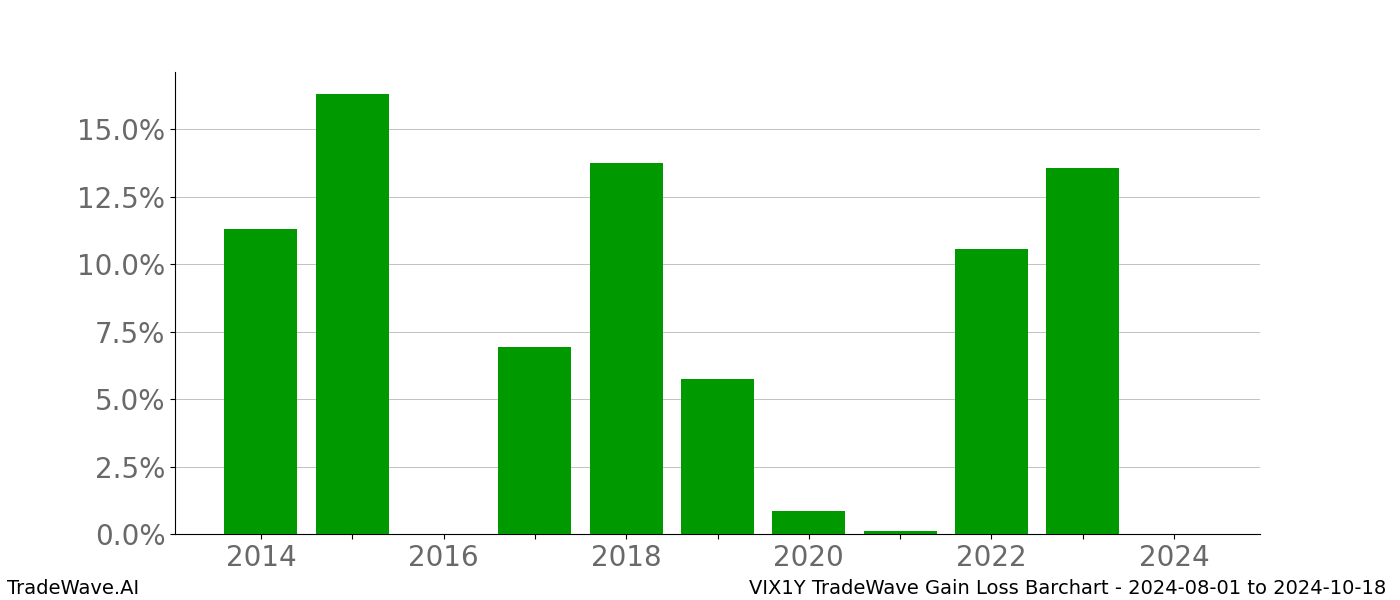 Gain/Loss barchart VIX1Y for date range: 2024-08-01 to 2024-10-18 - this chart shows the gain/loss of the TradeWave opportunity for VIX1Y buying on 2024-08-01 and selling it on 2024-10-18 - this barchart is showing 10 years of history