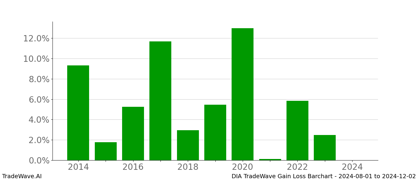 Gain/Loss barchart DIA for date range: 2024-08-01 to 2024-12-02 - this chart shows the gain/loss of the TradeWave opportunity for DIA buying on 2024-08-01 and selling it on 2024-12-02 - this barchart is showing 10 years of history