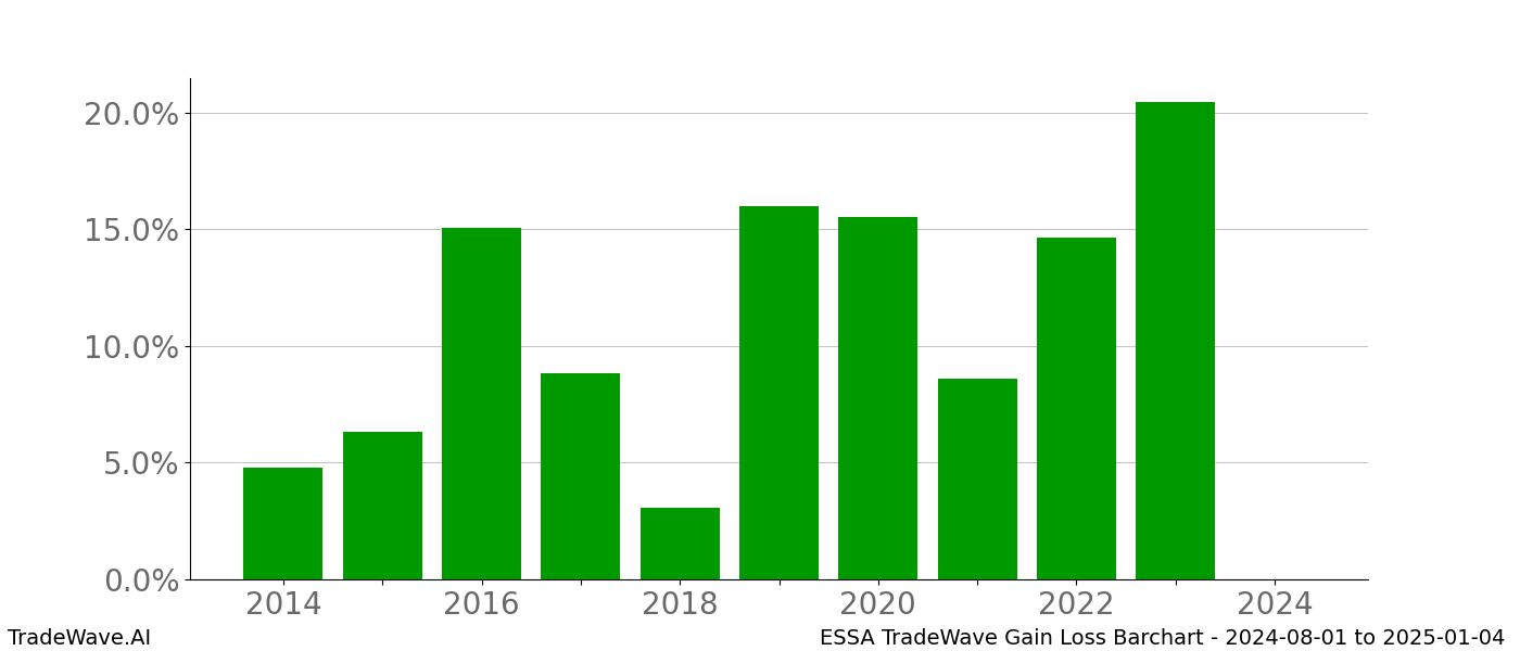 Gain/Loss barchart ESSA for date range: 2024-08-01 to 2025-01-04 - this chart shows the gain/loss of the TradeWave opportunity for ESSA buying on 2024-08-01 and selling it on 2025-01-04 - this barchart is showing 10 years of history