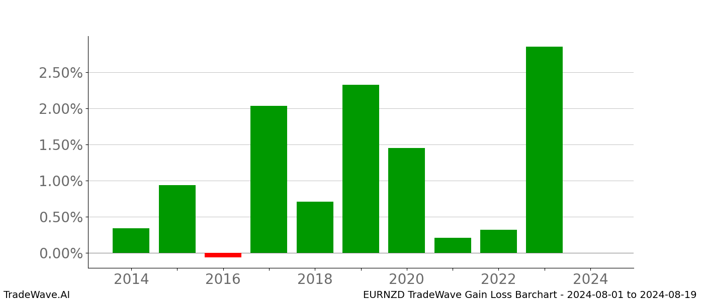 Gain/Loss barchart EURNZD for date range: 2024-08-01 to 2024-08-19 - this chart shows the gain/loss of the TradeWave opportunity for EURNZD buying on 2024-08-01 and selling it on 2024-08-19 - this barchart is showing 10 years of history