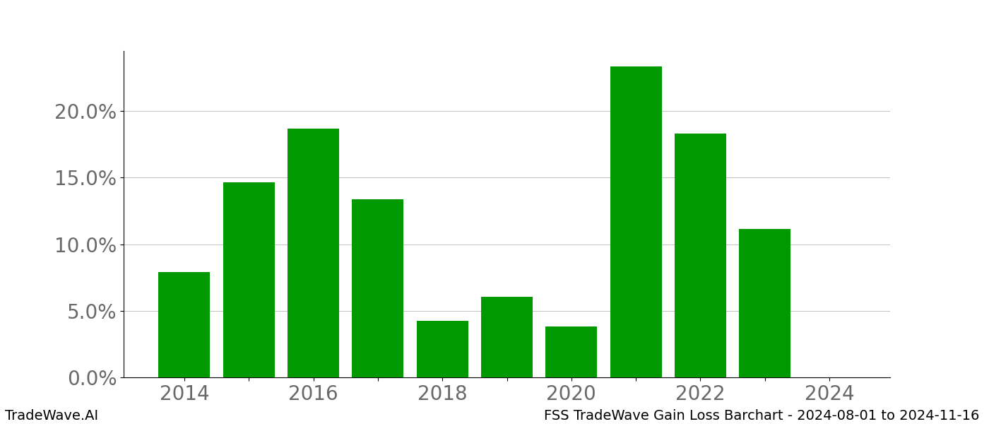 Gain/Loss barchart FSS for date range: 2024-08-01 to 2024-11-16 - this chart shows the gain/loss of the TradeWave opportunity for FSS buying on 2024-08-01 and selling it on 2024-11-16 - this barchart is showing 10 years of history