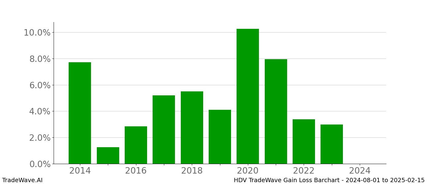 Gain/Loss barchart HDV for date range: 2024-08-01 to 2025-02-15 - this chart shows the gain/loss of the TradeWave opportunity for HDV buying on 2024-08-01 and selling it on 2025-02-15 - this barchart is showing 10 years of history