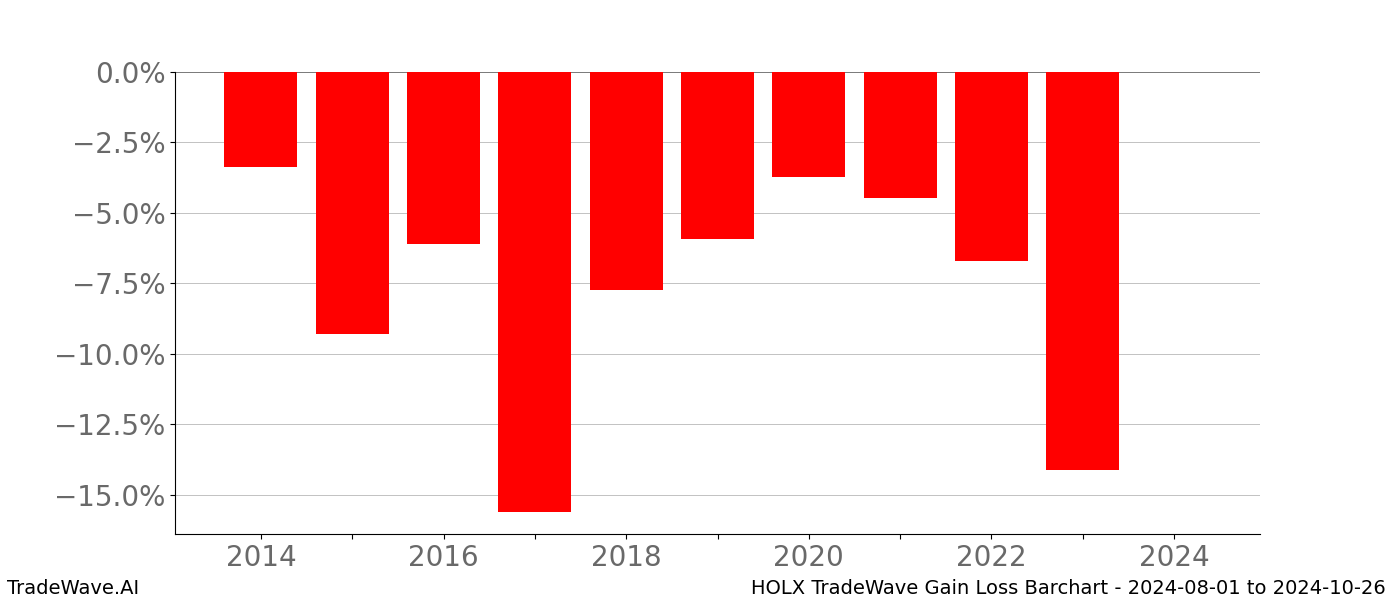 Gain/Loss barchart HOLX for date range: 2024-08-01 to 2024-10-26 - this chart shows the gain/loss of the TradeWave opportunity for HOLX buying on 2024-08-01 and selling it on 2024-10-26 - this barchart is showing 10 years of history